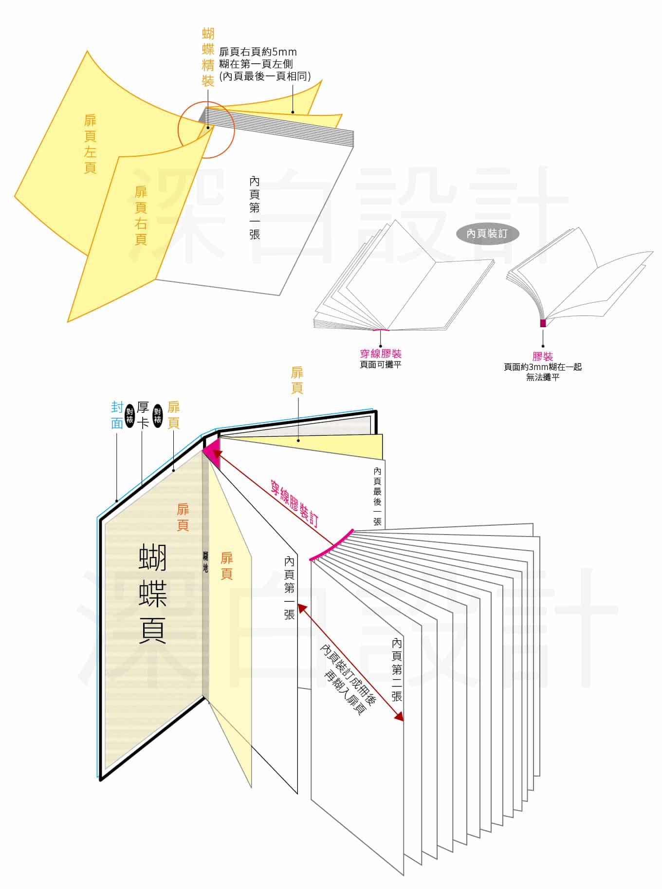 硬殼精裝書|蝴蝶頁|穿線膠裝