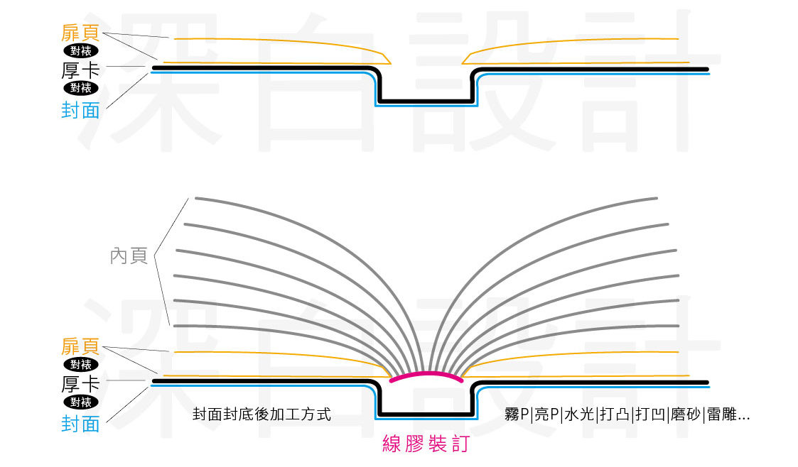 硬殼精裝書|蝴蝶頁|穿線膠裝