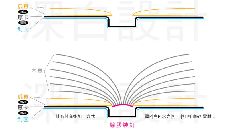 硬殼精裝書|蝴蝶頁|穿線膠裝