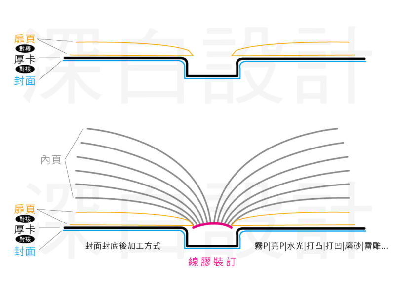 硬殼精裝書|蝴蝶頁|穿線膠裝