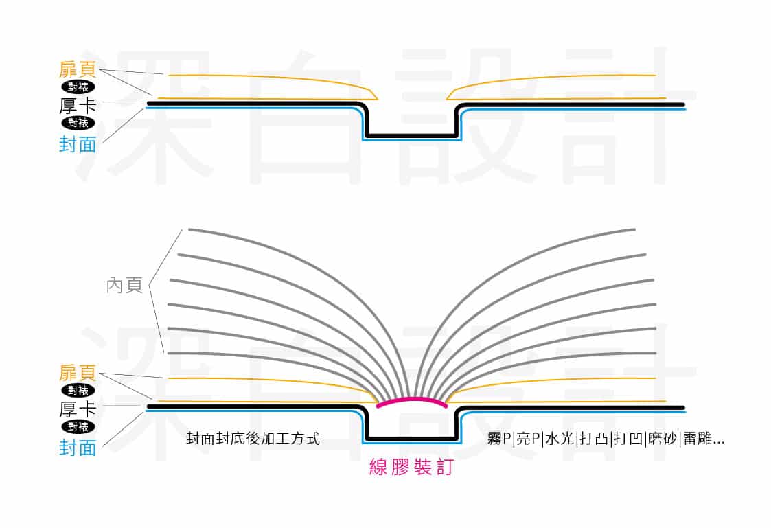 硬殼精裝書|蝴蝶頁|穿線膠裝